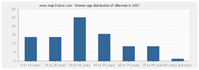 Women age distribution of Villermain in 2007