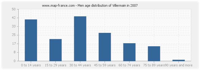 Men age distribution of Villermain in 2007