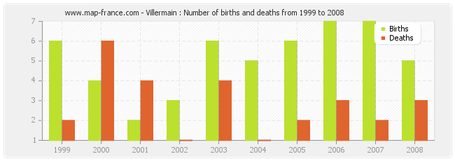 Villermain : Number of births and deaths from 1999 to 2008