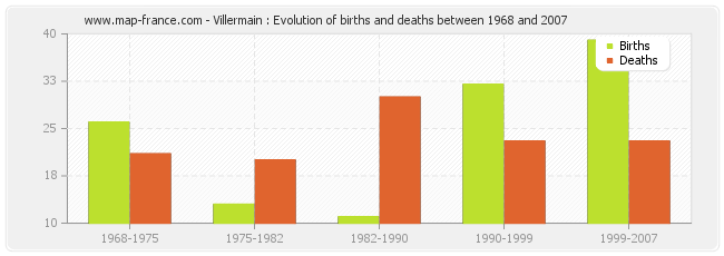 Villermain : Evolution of births and deaths between 1968 and 2007