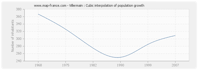 Villermain : Cubic interpolation of population growth