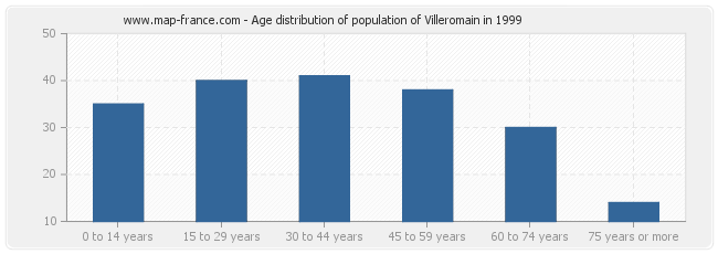Age distribution of population of Villeromain in 1999
