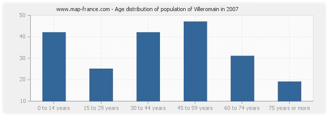 Age distribution of population of Villeromain in 2007