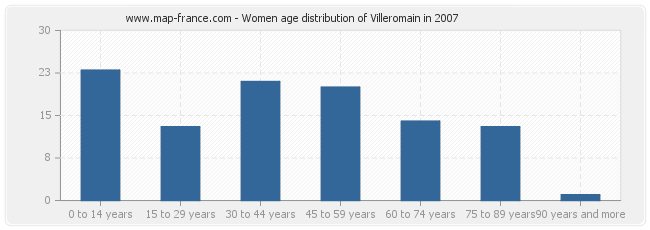 Women age distribution of Villeromain in 2007