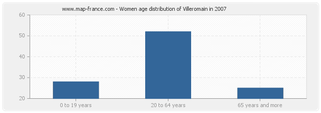 Women age distribution of Villeromain in 2007