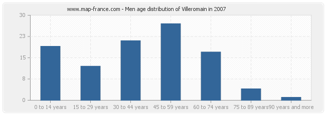 Men age distribution of Villeromain in 2007