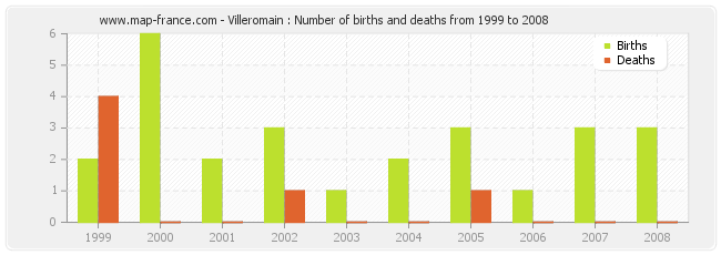 Villeromain : Number of births and deaths from 1999 to 2008