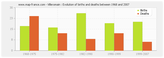 Villeromain : Evolution of births and deaths between 1968 and 2007