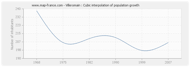 Villeromain : Cubic interpolation of population growth