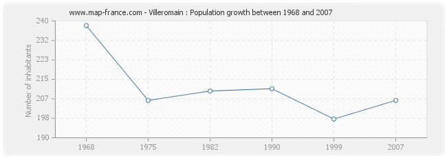 Population Villeromain