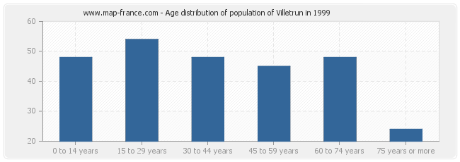 Age distribution of population of Villetrun in 1999