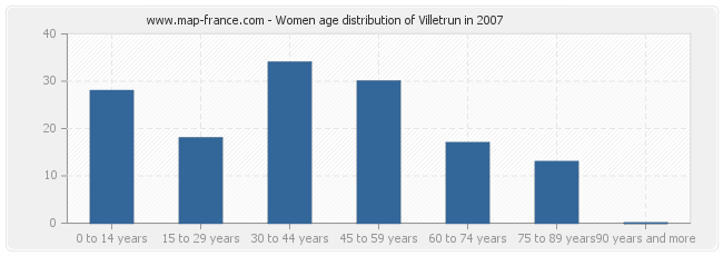 Women age distribution of Villetrun in 2007