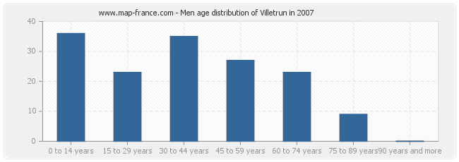 Men age distribution of Villetrun in 2007