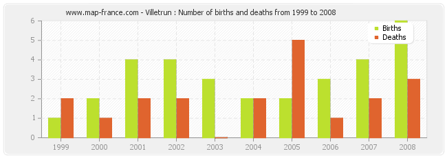 Villetrun : Number of births and deaths from 1999 to 2008