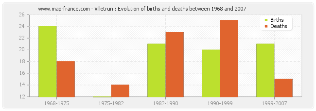 Villetrun : Evolution of births and deaths between 1968 and 2007
