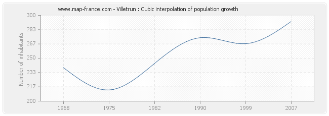 Villetrun : Cubic interpolation of population growth