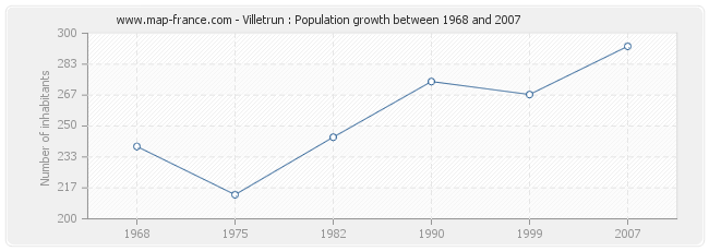 Population Villetrun