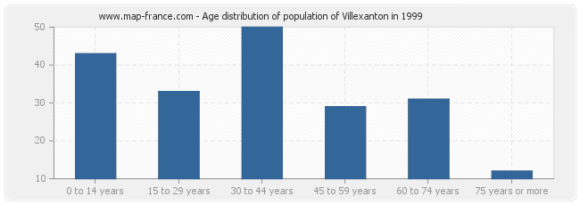 Age distribution of population of Villexanton in 1999