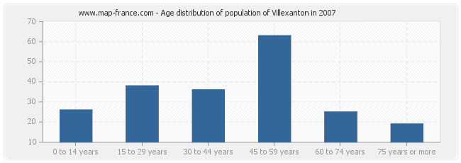 Age distribution of population of Villexanton in 2007