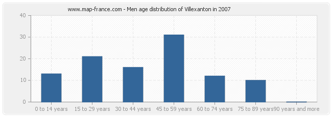Men age distribution of Villexanton in 2007