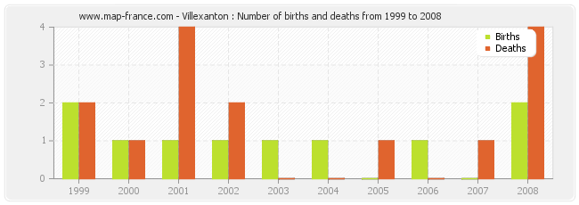 Villexanton : Number of births and deaths from 1999 to 2008