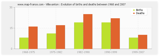 Villexanton : Evolution of births and deaths between 1968 and 2007