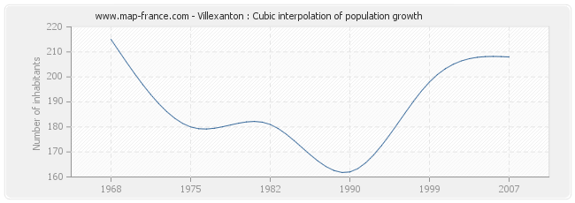 Villexanton : Cubic interpolation of population growth