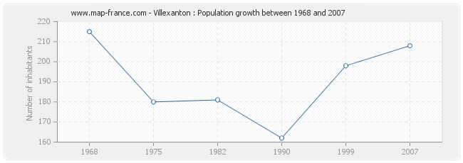 Population Villexanton