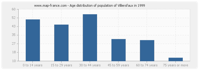 Age distribution of population of Villiersfaux in 1999