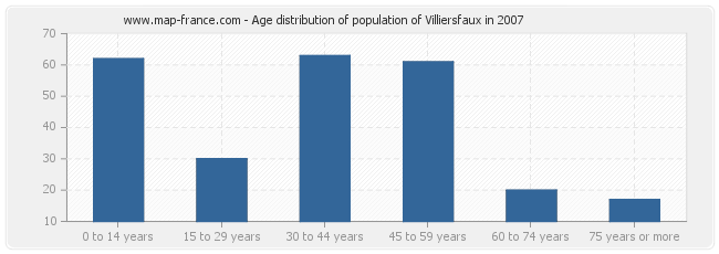 Age distribution of population of Villiersfaux in 2007