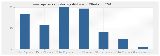 Men age distribution of Villiersfaux in 2007