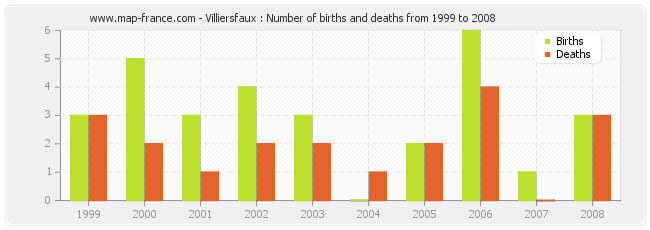 Villiersfaux : Number of births and deaths from 1999 to 2008