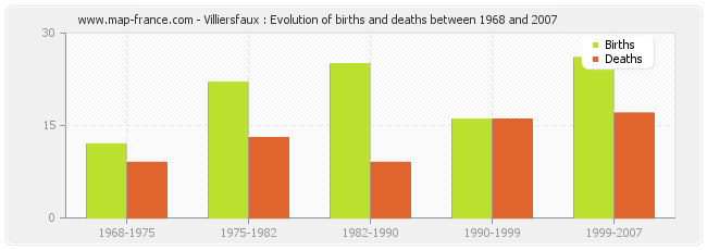 Villiersfaux : Evolution of births and deaths between 1968 and 2007