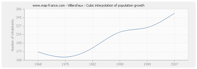 Villiersfaux : Cubic interpolation of population growth