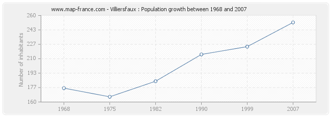 Population Villiersfaux