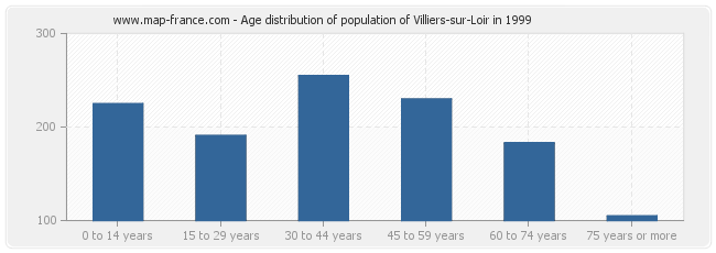 Age distribution of population of Villiers-sur-Loir in 1999