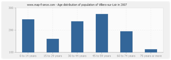 Age distribution of population of Villiers-sur-Loir in 2007