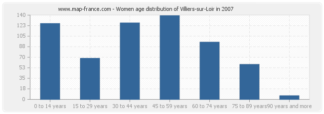 Women age distribution of Villiers-sur-Loir in 2007