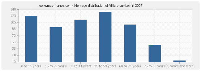 Men age distribution of Villiers-sur-Loir in 2007