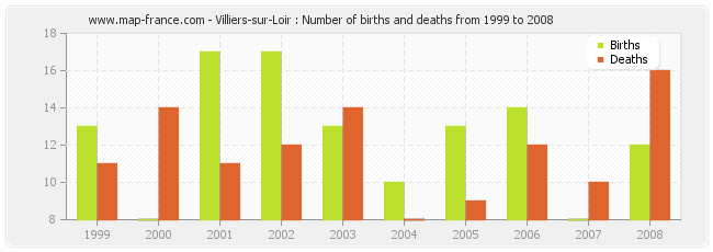 Villiers-sur-Loir : Number of births and deaths from 1999 to 2008