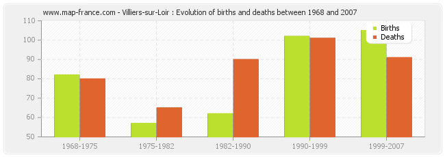Villiers-sur-Loir : Evolution of births and deaths between 1968 and 2007