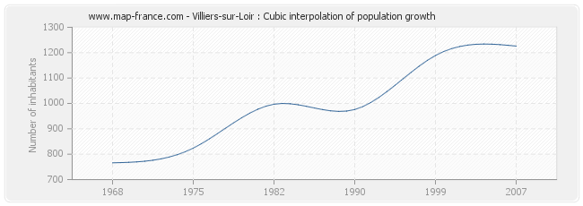 Villiers-sur-Loir : Cubic interpolation of population growth