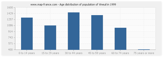 Age distribution of population of Vineuil in 1999