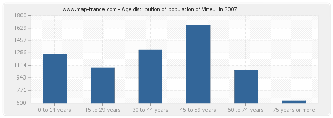 Age distribution of population of Vineuil in 2007