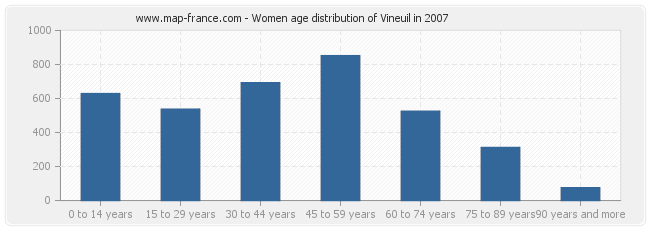 Women age distribution of Vineuil in 2007