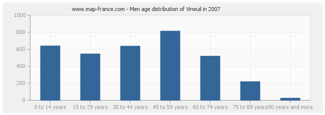 Men age distribution of Vineuil in 2007