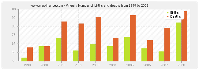 Vineuil : Number of births and deaths from 1999 to 2008