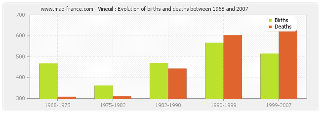 Vineuil : Evolution of births and deaths between 1968 and 2007