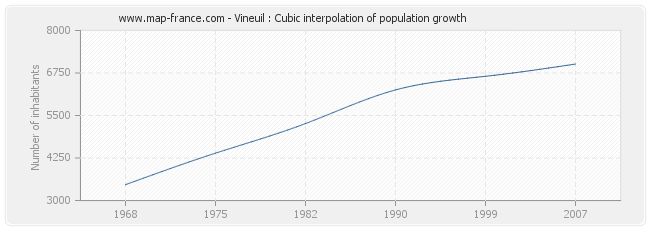Vineuil : Cubic interpolation of population growth