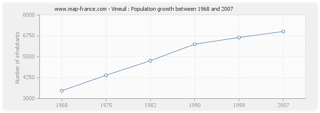 Population Vineuil